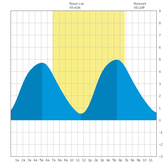 Mantua tide chart for Wednesday, September 28, 2022