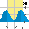 Mantua tide chart for Wednesday, September 28, 2022