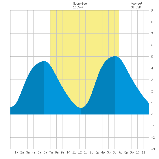 Mantua tide chart for Thursday, September 29, 2022