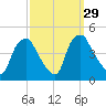 Mantua tide chart for Thursday, September 29, 2022
