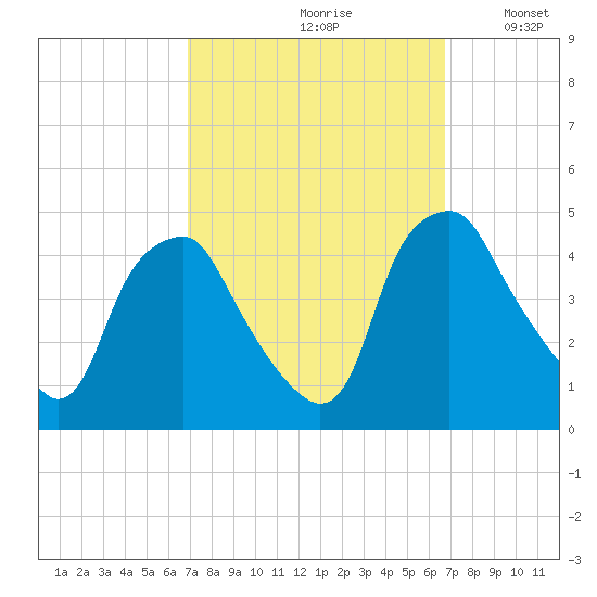 Mantua tide chart for Friday, September 30, 2022