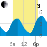 Mantua tide chart for Saturday, September 3, 2022
