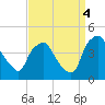 Mantua tide chart for Sunday, September 4, 2022