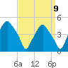 Mantua tide chart for Friday, September 9, 2022
