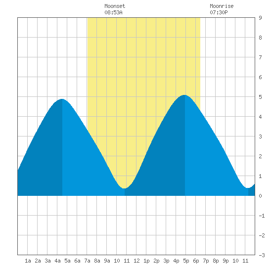 Mantua tide chart for Tuesday, October 11, 2022