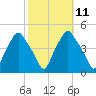Mantua tide chart for Tuesday, October 11, 2022
