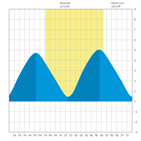 Mantua tide chart for Wednesday, October 12, 2022