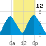 Mantua tide chart for Wednesday, October 12, 2022