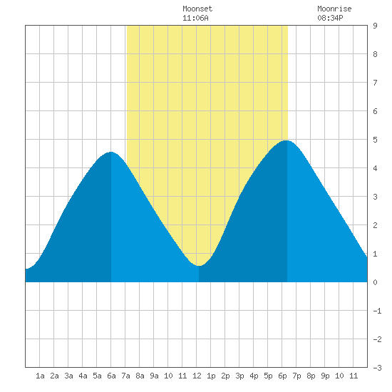 Mantua tide chart for Thursday, October 13, 2022