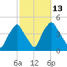 Mantua tide chart for Thursday, October 13, 2022