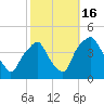 Mantua tide chart for Sunday, October 16, 2022