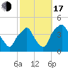 Mantua tide chart for Monday, October 17, 2022