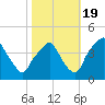 Mantua tide chart for Wednesday, October 19, 2022