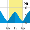 Mantua tide chart for Thursday, October 20, 2022