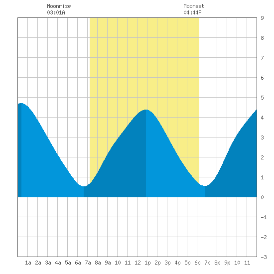 Mantua tide chart for Friday, October 21, 2022