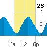 Mantua tide chart for Sunday, October 23, 2022