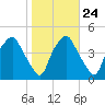 Mantua tide chart for Monday, October 24, 2022