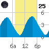Mantua tide chart for Tuesday, October 25, 2022