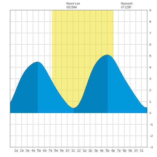 Mantua tide chart for Thursday, October 27, 2022