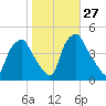 Mantua tide chart for Thursday, October 27, 2022