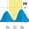 Mantua tide chart for Friday, October 28, 2022