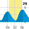Mantua tide chart for Saturday, October 29, 2022