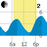 Mantua tide chart for Sunday, October 2, 2022