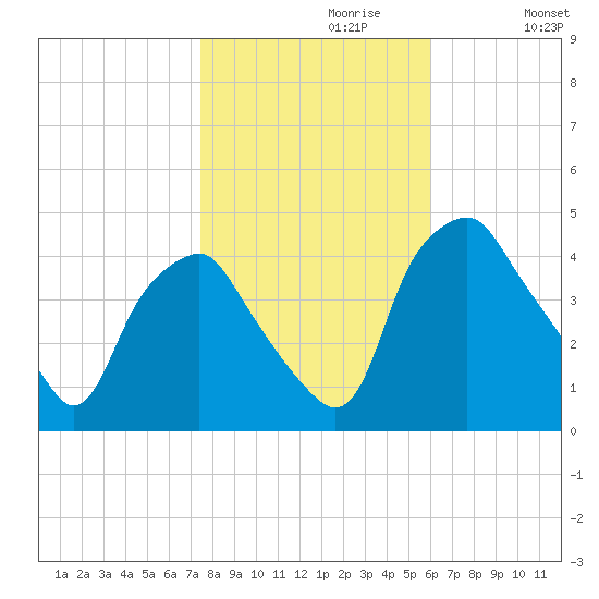 Mantua tide chart for Sunday, October 30, 2022