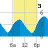 Mantua tide chart for Monday, October 3, 2022