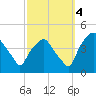 Mantua tide chart for Tuesday, October 4, 2022