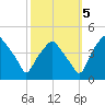 Mantua tide chart for Wednesday, October 5, 2022