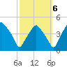 Mantua tide chart for Thursday, October 6, 2022