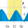 Mantua tide chart for Friday, October 7, 2022