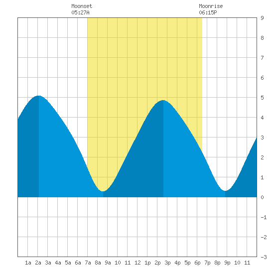 Mantua tide chart for Saturday, October 8, 2022