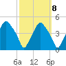 Mantua tide chart for Saturday, October 8, 2022