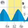 Mantua tide chart for Sunday, October 9, 2022