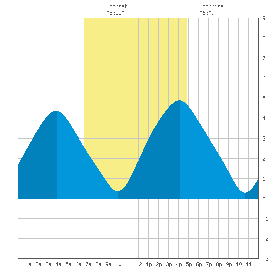 Mantua tide chart for Thursday, November 10, 2022