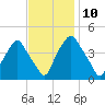 Mantua tide chart for Thursday, November 10, 2022