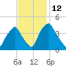 Mantua tide chart for Saturday, November 12, 2022