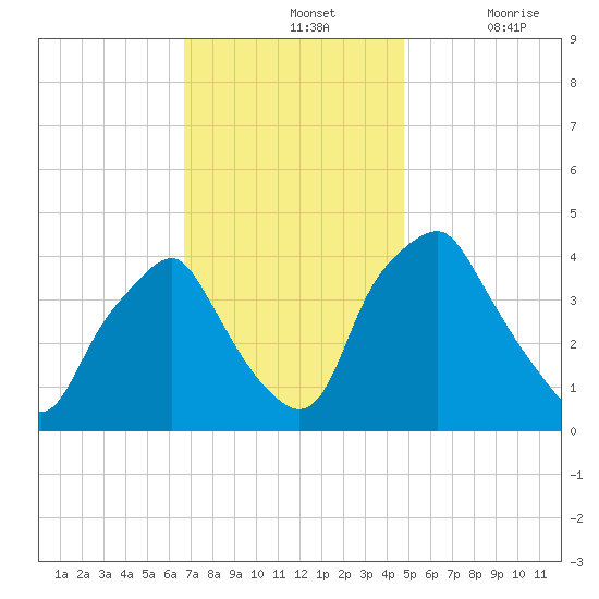 Mantua tide chart for Sunday, November 13, 2022