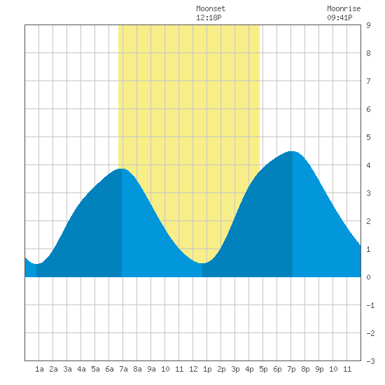 Mantua tide chart for Monday, November 14, 2022