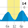 Mantua tide chart for Monday, November 14, 2022