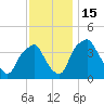Mantua tide chart for Tuesday, November 15, 2022