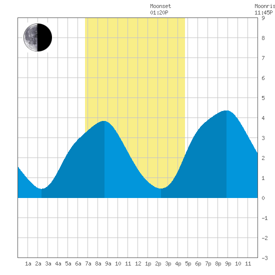 Mantua tide chart for Wednesday, November 16, 2022