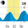 Mantua tide chart for Wednesday, November 16, 2022