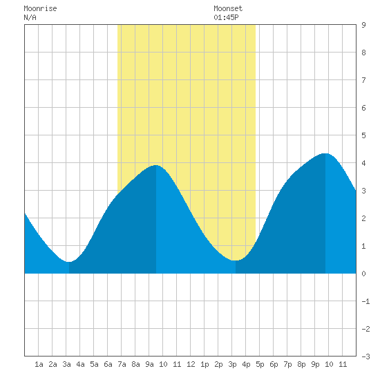 Mantua tide chart for Thursday, November 17, 2022