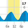 Mantua tide chart for Thursday, November 17, 2022