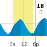Mantua tide chart for Friday, November 18, 2022