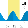 Mantua tide chart for Saturday, November 19, 2022