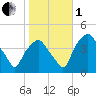 Mantua tide chart for Tuesday, November 1, 2022